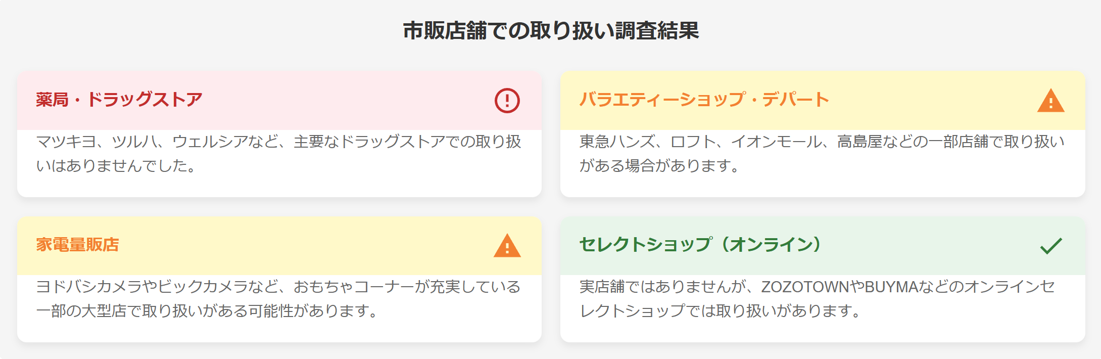 市販店舗での取り扱い調査結果